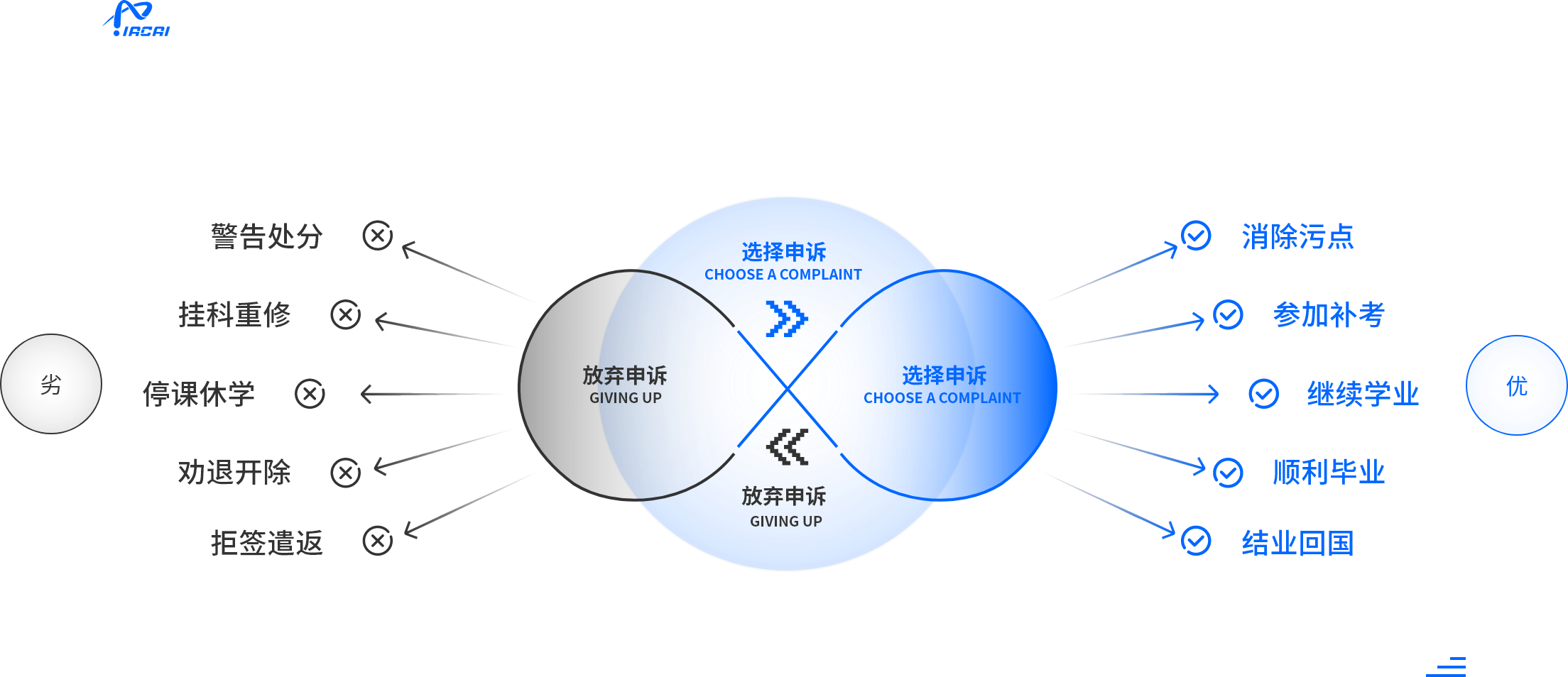 把握申诉期、逆转翻盘
